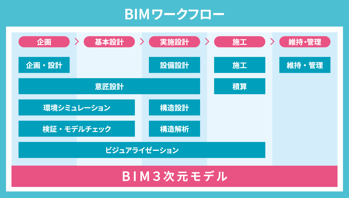 BIMワークフロー｜BIMについて